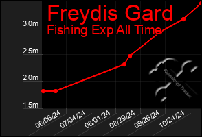 Total Graph of Freydis Gard