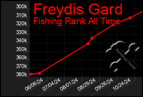 Total Graph of Freydis Gard