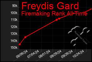 Total Graph of Freydis Gard