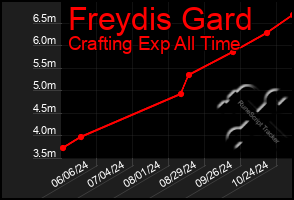 Total Graph of Freydis Gard