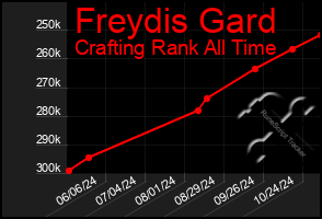 Total Graph of Freydis Gard