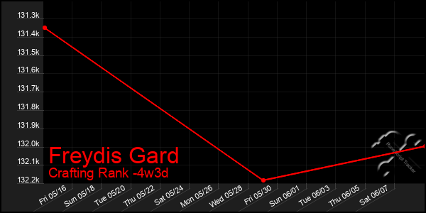 Last 31 Days Graph of Freydis Gard