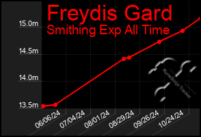 Total Graph of Freydis Gard