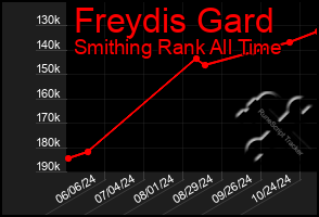 Total Graph of Freydis Gard