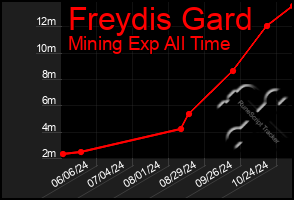 Total Graph of Freydis Gard