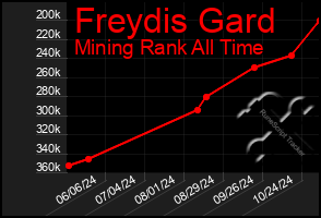 Total Graph of Freydis Gard