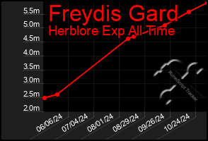 Total Graph of Freydis Gard