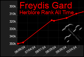 Total Graph of Freydis Gard