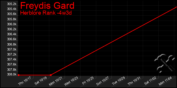 Last 31 Days Graph of Freydis Gard