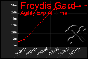 Total Graph of Freydis Gard