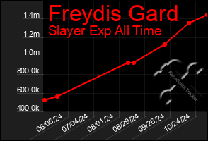 Total Graph of Freydis Gard