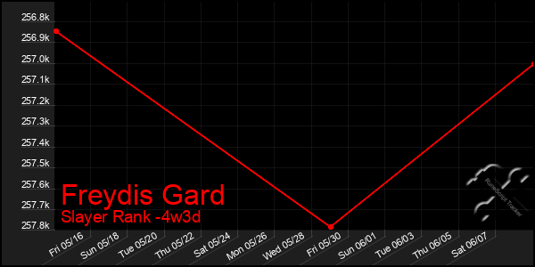 Last 31 Days Graph of Freydis Gard