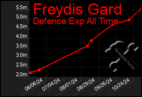 Total Graph of Freydis Gard