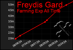 Total Graph of Freydis Gard