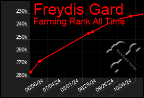 Total Graph of Freydis Gard