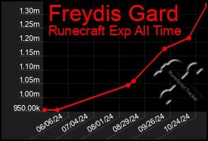 Total Graph of Freydis Gard