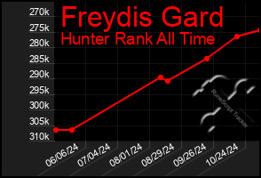 Total Graph of Freydis Gard