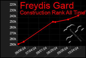 Total Graph of Freydis Gard