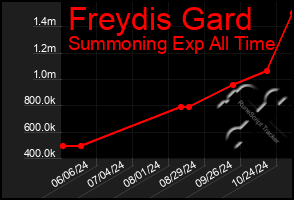 Total Graph of Freydis Gard