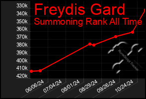 Total Graph of Freydis Gard