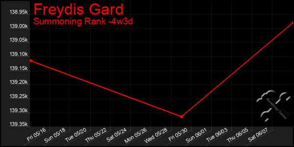 Last 31 Days Graph of Freydis Gard