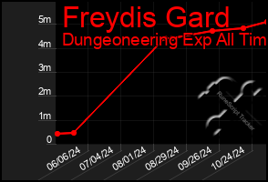 Total Graph of Freydis Gard