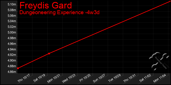 Last 31 Days Graph of Freydis Gard