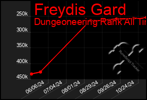 Total Graph of Freydis Gard