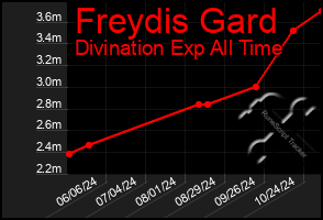 Total Graph of Freydis Gard