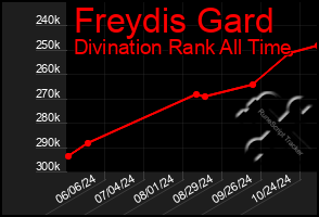 Total Graph of Freydis Gard