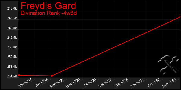 Last 31 Days Graph of Freydis Gard