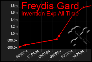 Total Graph of Freydis Gard