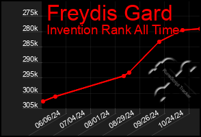 Total Graph of Freydis Gard