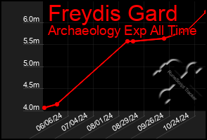 Total Graph of Freydis Gard