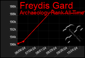 Total Graph of Freydis Gard