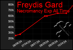 Total Graph of Freydis Gard