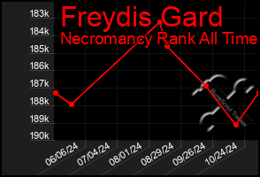 Total Graph of Freydis Gard