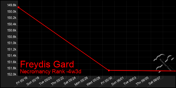 Last 31 Days Graph of Freydis Gard