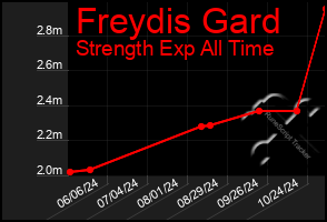 Total Graph of Freydis Gard