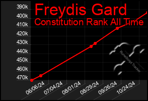 Total Graph of Freydis Gard