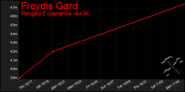 Last 31 Days Graph of Freydis Gard