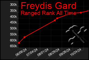 Total Graph of Freydis Gard