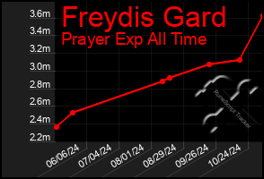 Total Graph of Freydis Gard