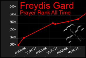 Total Graph of Freydis Gard