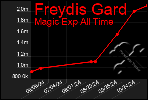 Total Graph of Freydis Gard