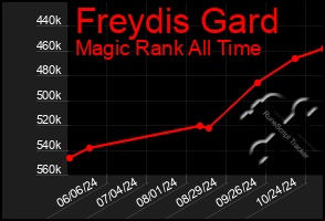 Total Graph of Freydis Gard