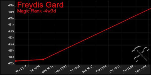 Last 31 Days Graph of Freydis Gard