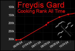 Total Graph of Freydis Gard