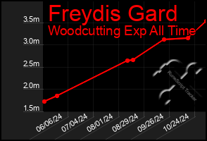 Total Graph of Freydis Gard