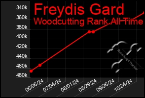 Total Graph of Freydis Gard